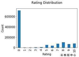 構(gòu)建圖書推薦系統(tǒng) 從KNN算法到矩陣分解的基礎(chǔ)知識