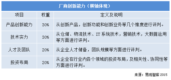2015年中國互聯網與傳統零售市場實力矩陣分析 易觀智庫的洞察與啟示